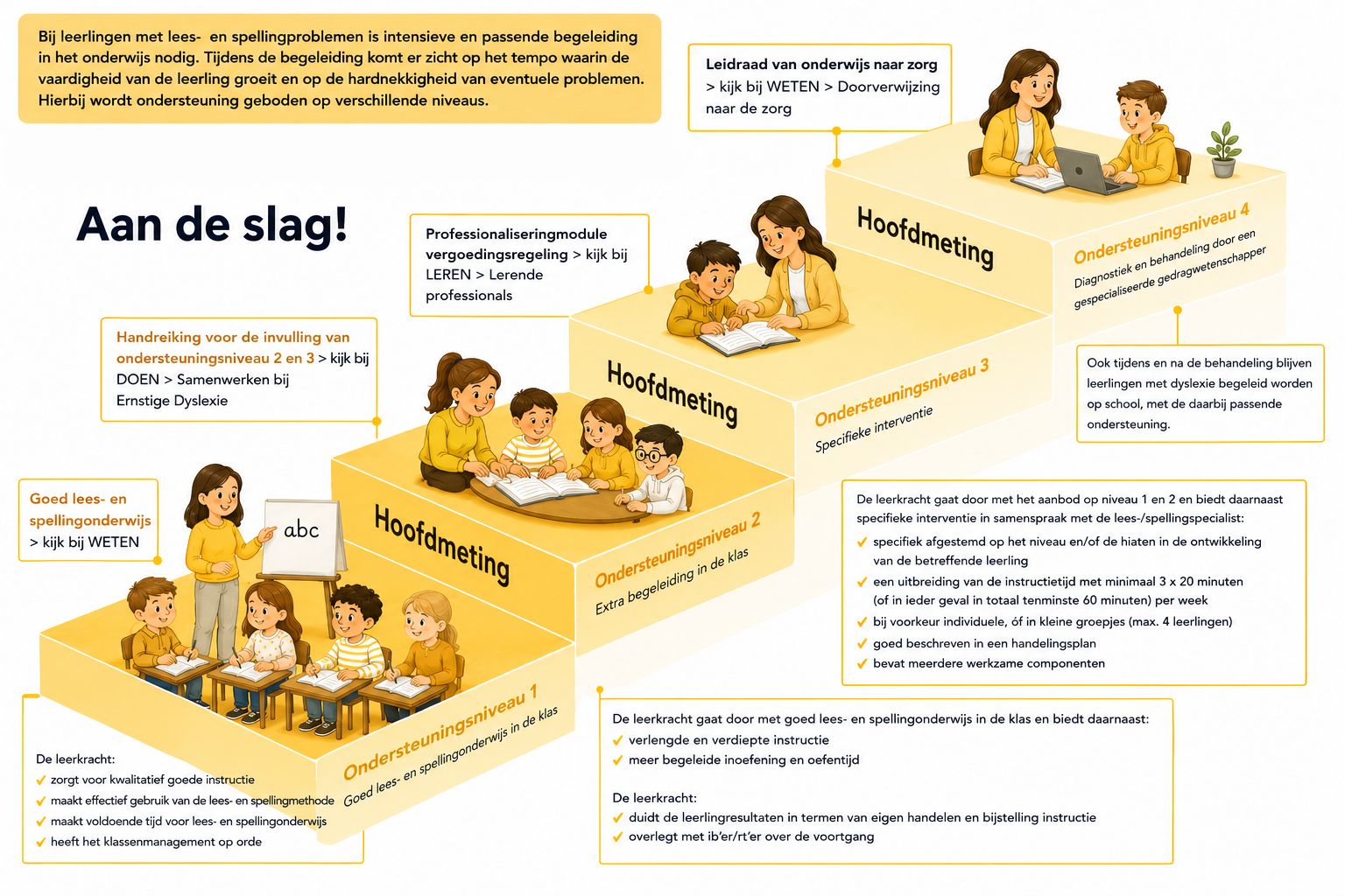 Ondersteuningsniveau's Dyslexie